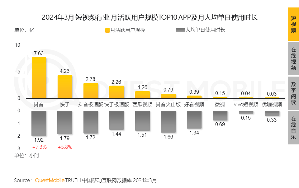 QuestMobile2024中国移动互联网春季大报告：用户12.32亿，人均月时长165小时，小程序、AIGC、三大屏交相辉映