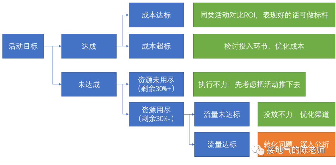 活动复盘报告,我总结了七个步骤
