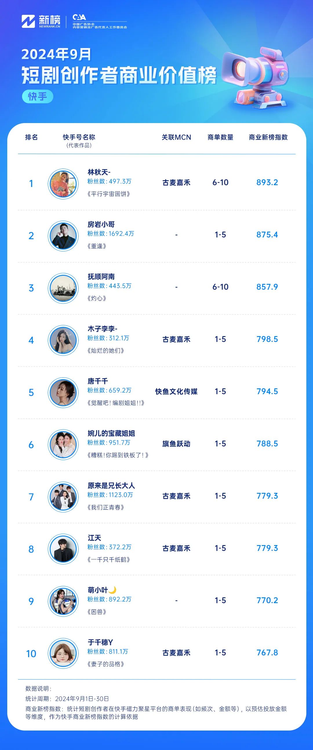 孙越加盟星芒短剧,魔幻短剧《镯中录》位列快手热播榜首 | 9月短剧榜单
