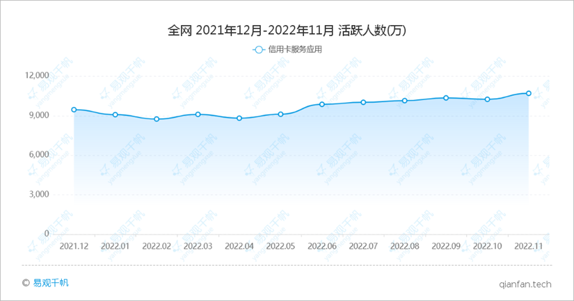 易观千帆 | 2022年11月银行APP月活跃用户规模盘点