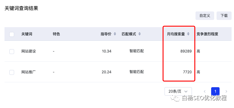 白杨SEO:网站建设与网站推广哪个流量大?说说SEO关键词怎么选?