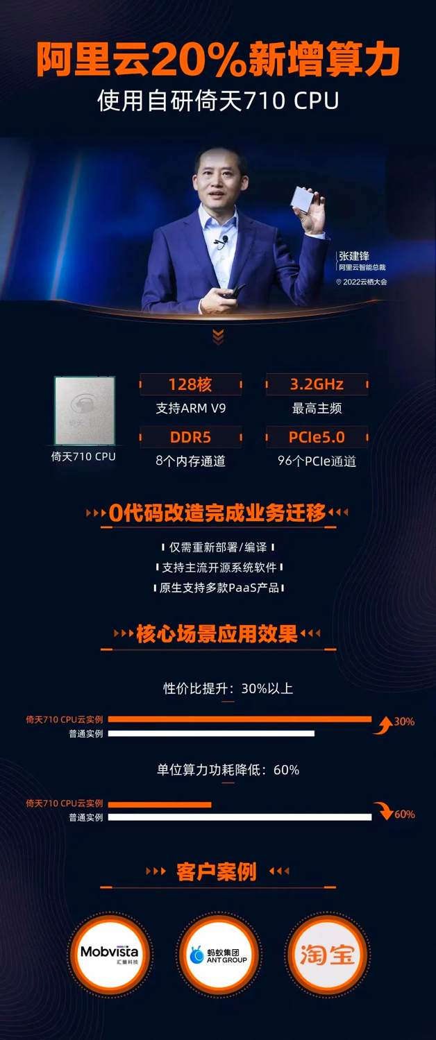 阿里自研CPU大规模应用！掌握算力时代的主动权