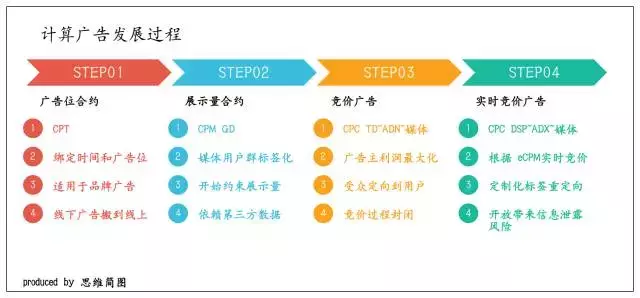 在线广告简述