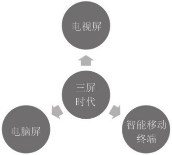 痛点营销连载之:移动互联网时代你要知道的营销触点