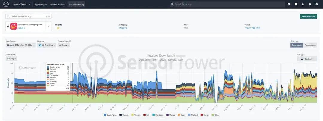 Sensor Tower 助力 AliExpress 有效提升自然新增和商店评分