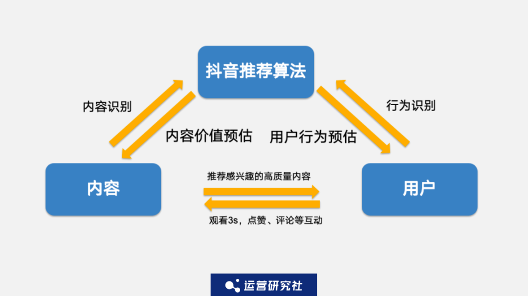 抖音更新推荐算法,这3大变化最重要!