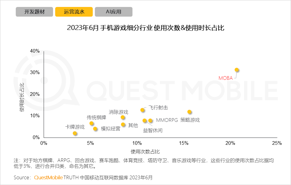 QuestMobile2023手机游戏行业洞察报告:手游用户规模6亿+,流量超百万游戏企业占17.6%,买量倾向短期快速投放策略