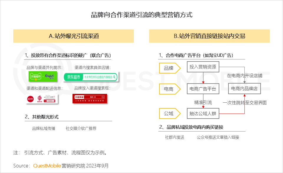 QuestMobile 2023销售渠道营销洞察报告:电商购物节降温,品牌自有节奏主导,借公域冲私域促转化……