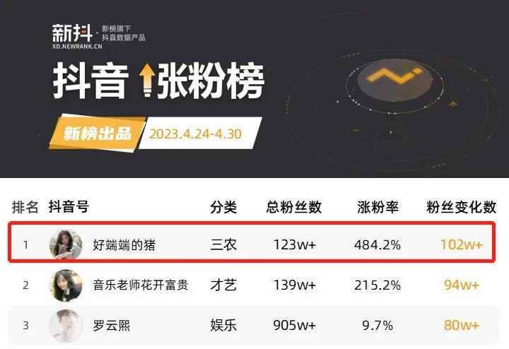 播放量破亿,网红“噶猪少女”才是抖音新顶流!