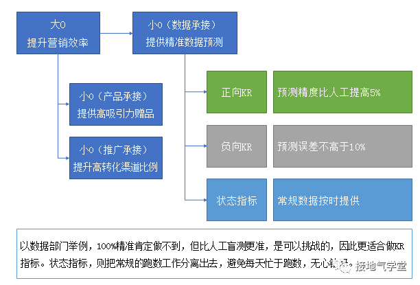大厂都在用的OKR,到底是什么?