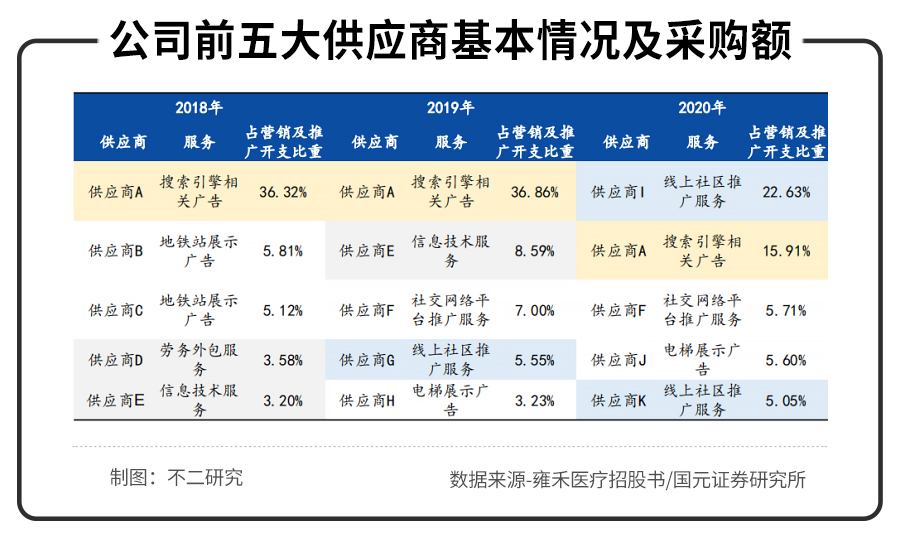 不二研究:年入16.38亿元的雍禾植发,研发费用竟然不到1%? 不二研究:年入16.38亿元的雍禾植发,研发费用竟然不到1%?