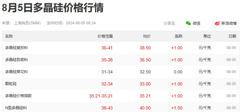 打开上市公司资产负债表,看看光伏出清到哪儿了