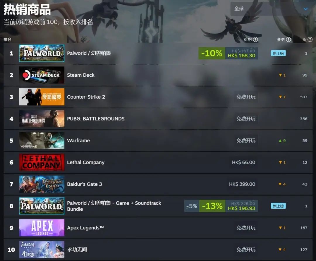 上线3天销量破500万，首周狂赚近1亿美元，初始团队仅4人的《幻兽帕鲁》好玩在哪？