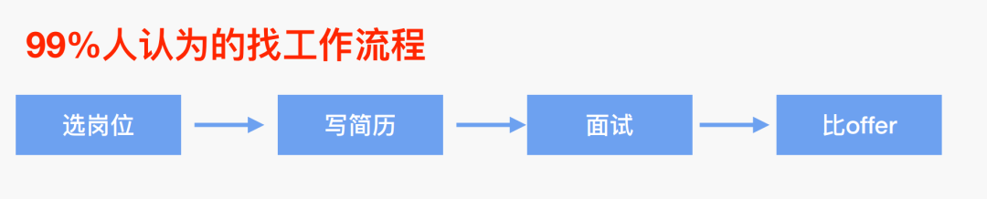 带了4000+职场人,成功率最高的求职方法终于被我找到了。