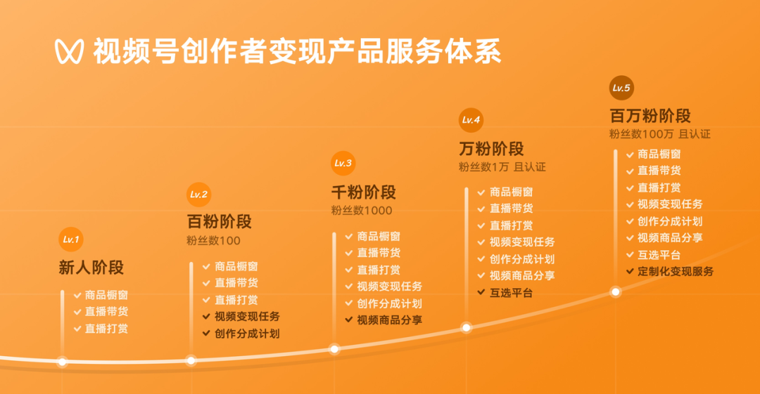 主播收入增长447%,近期视频号变现动作不断,创作者的机会在哪?