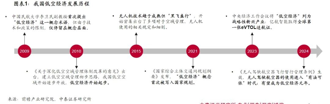 新质生产力急先锋!低空经济终于迎来元年?