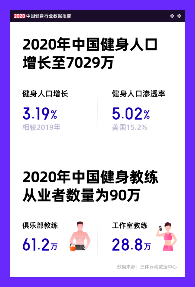 30天低至53.20%的客存率!到底有多少人在Keep上“伪健身”? 30天低至53.20%的客存率!到底有多少人在Keep上“伪健身”?