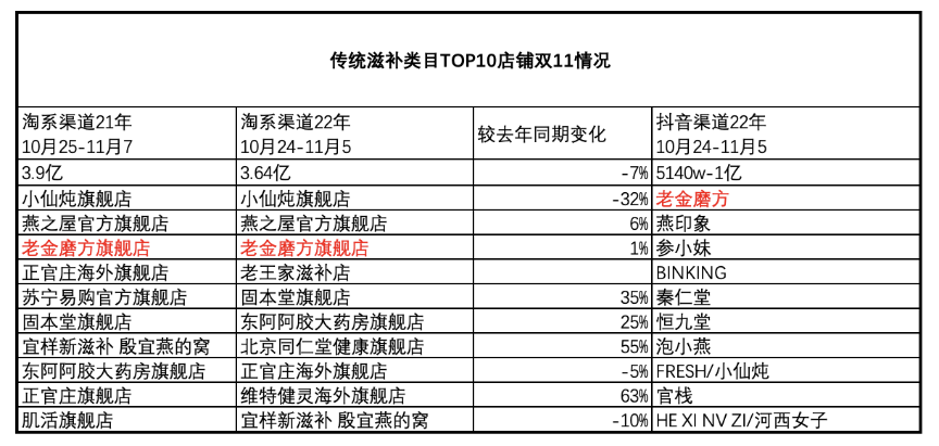 淘宝&抖音双11,top10品牌谁在消失,谁还在榜?数据变化释放了哪些信号?
