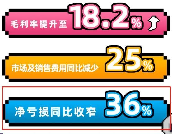 亏损收窄36%，B站靠游戏梦盘活了？
