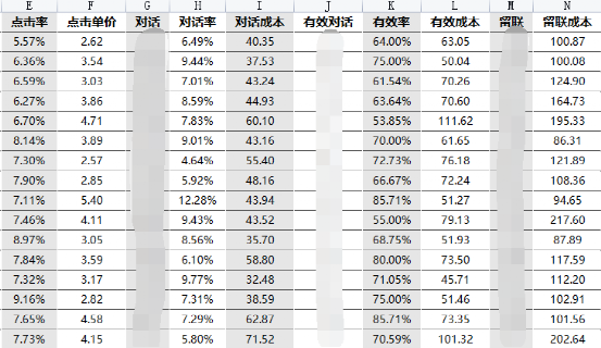 新接手项目，如何进行投放？