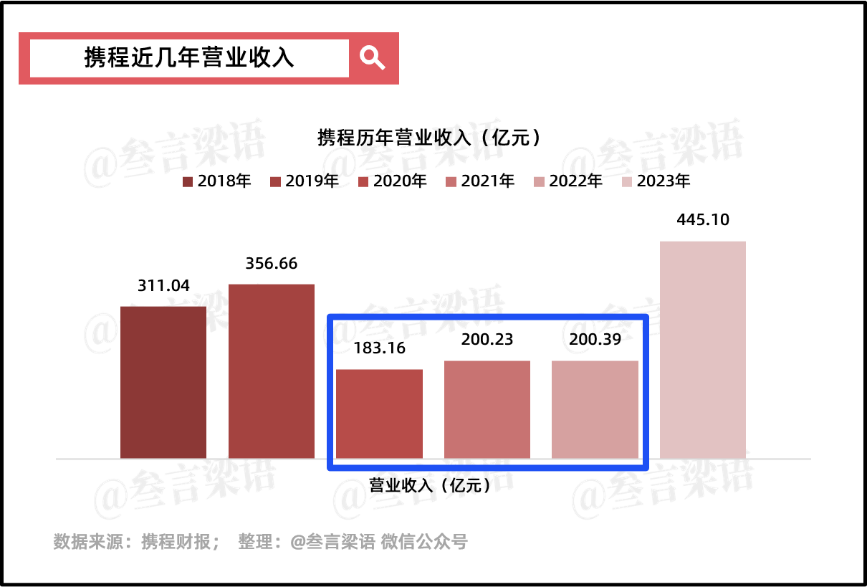 携程,穿越周期的尖子生