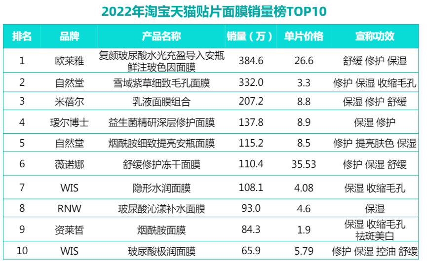 人人都在敷的面膜，如何迎来品类升级革命？