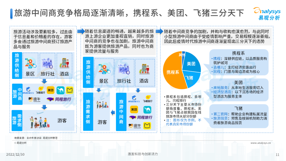 2022年后疫情时代旅游业发展的新趋势