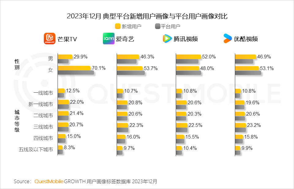 QuestMobile 2023年剧综影市场洞察：用户同质化，内容成突围关键，移动端商业化进入丰收期&hellip;&hellip;