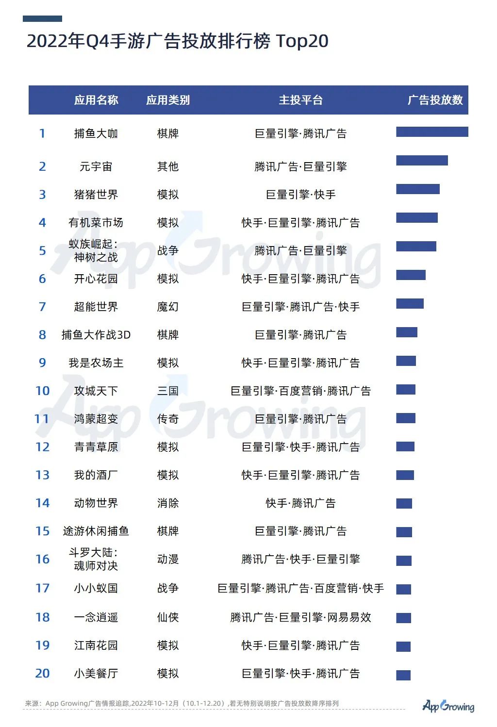 Q4尾声将近,手游再吹暖风,多个大厂获批版号,模拟类成为买量冠军
