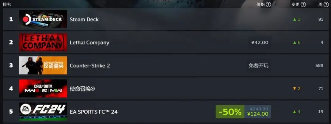单人开发+裸奔宣发，上线首月狂赚3000万美金！Steam现象级爆款《Lethal Company》