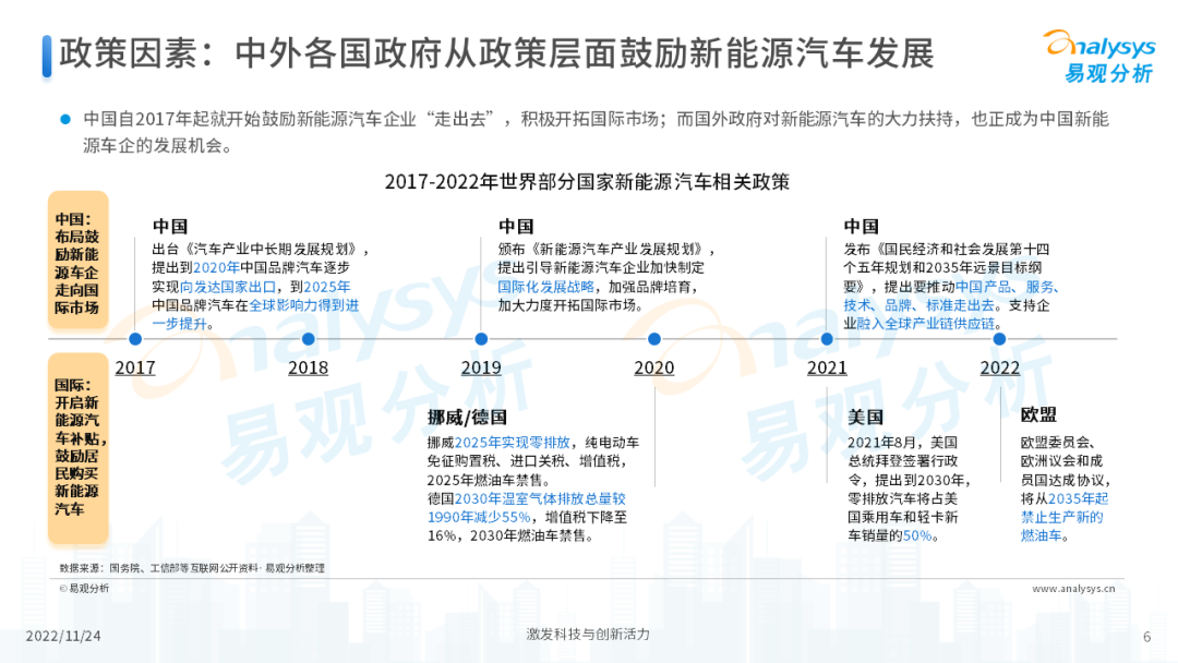 2022年中国新能源汽车出海市场发展洞察
