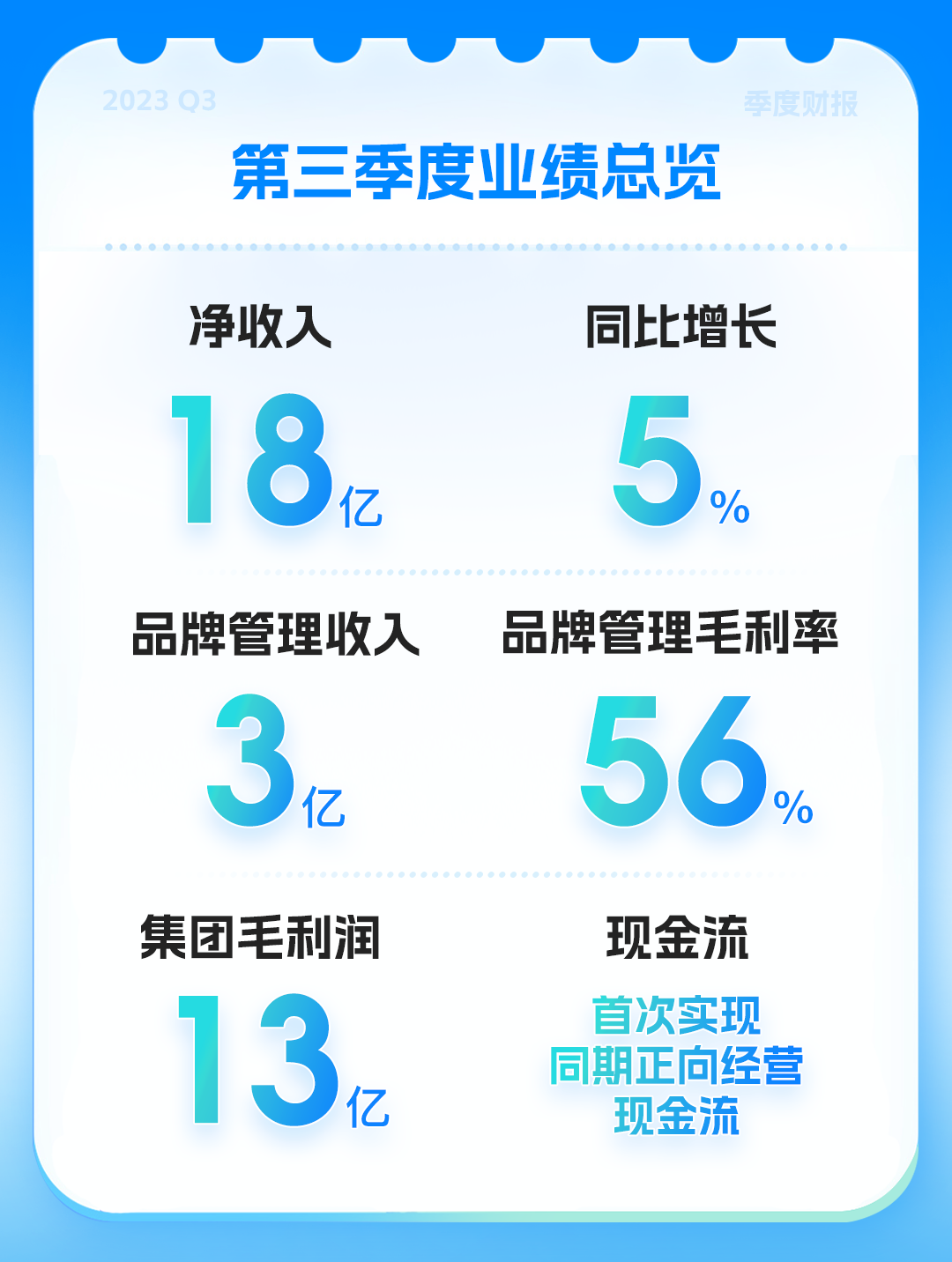 经营现金流转正,宝尊电商解构内容电商3.0时代长期价值