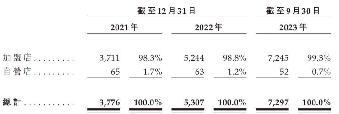 资本市场并不&ldquo;热辣滚烫&rdquo;，沪上阿姨、蜜雪冰城、古茗为何还抢跑上市？