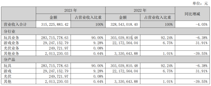19家玩具公司一年赚15亿,泡泡玛特一家占10亿|雷报