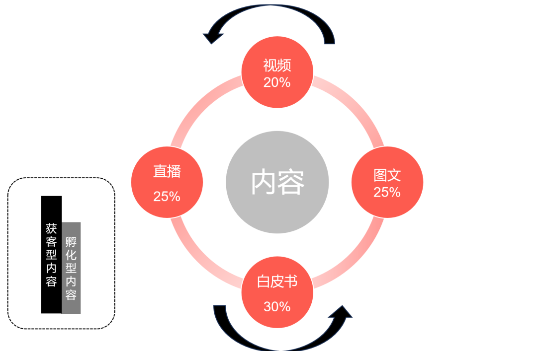 2024 B2B内容营销=阶段式+多样式+偏好式