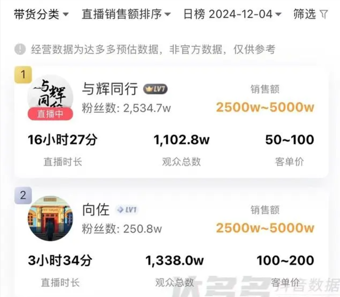 向佐带货,怎么比董宇辉还厉害?