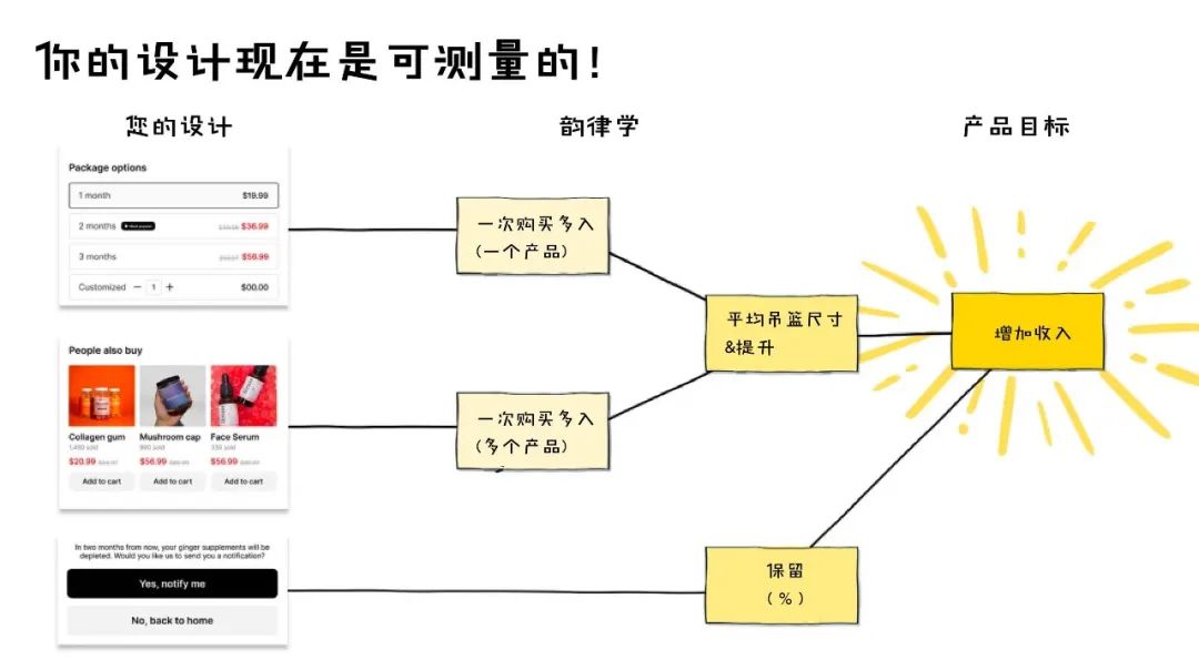 以业务为中心的设计:商业思维带动设计思维