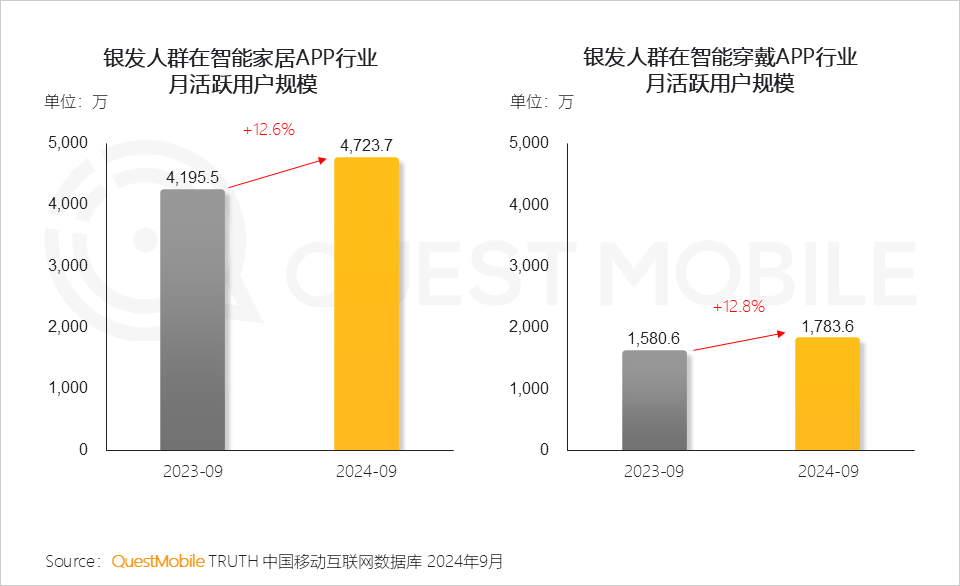 QuestMobile 2024银发人群洞察报告:3.29亿银发用户每月人花129小时上网,短视频总时长占比超35%!