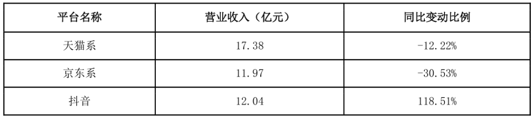再开线下店，三只松鼠想要&ldquo;走出&rdquo;抖音