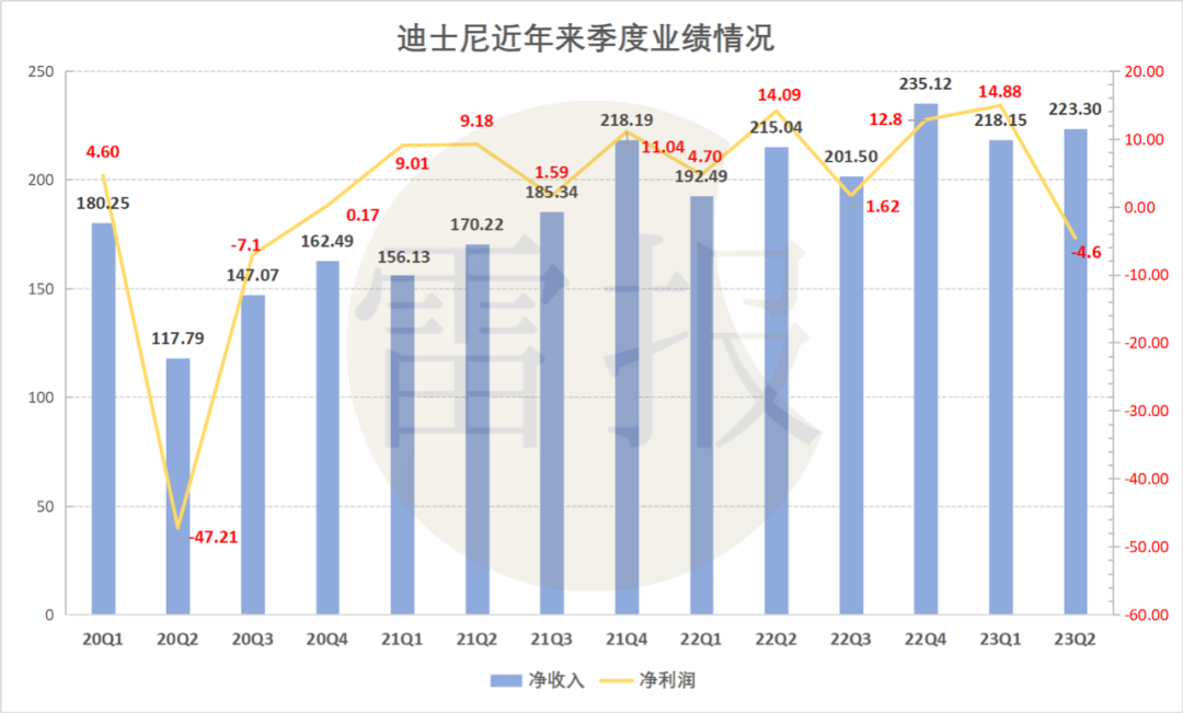迪士尼乐园Q2收入600.44亿元,环球影城收入159.30亿元|雷报