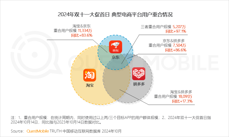 QuestMobile 2024年&ldquo;双十一&rdquo;洞察报告：营销节点拉长、模式融合创新叠加政府补贴，大促周期与体量双增！