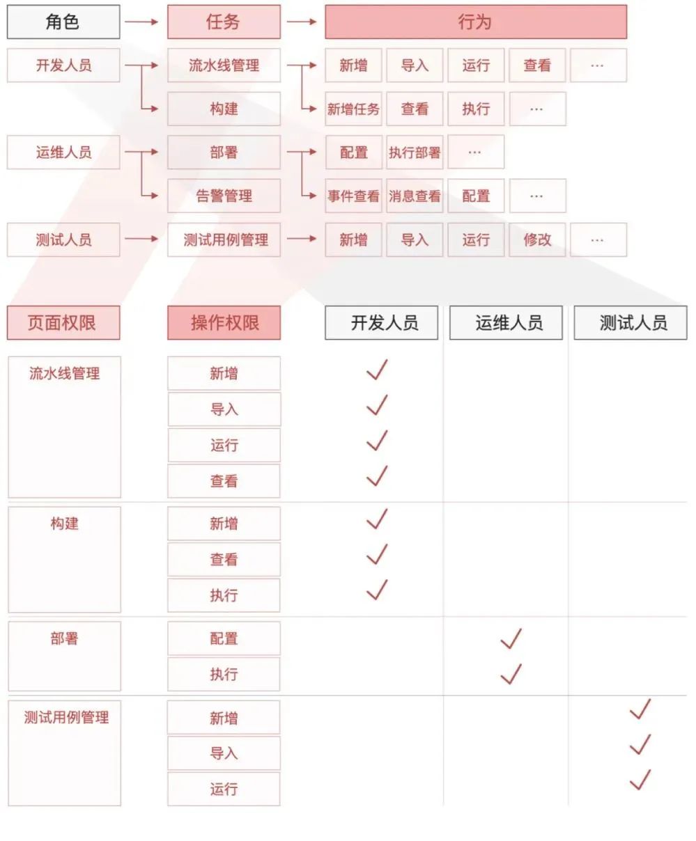 系统解读:权限设计指南