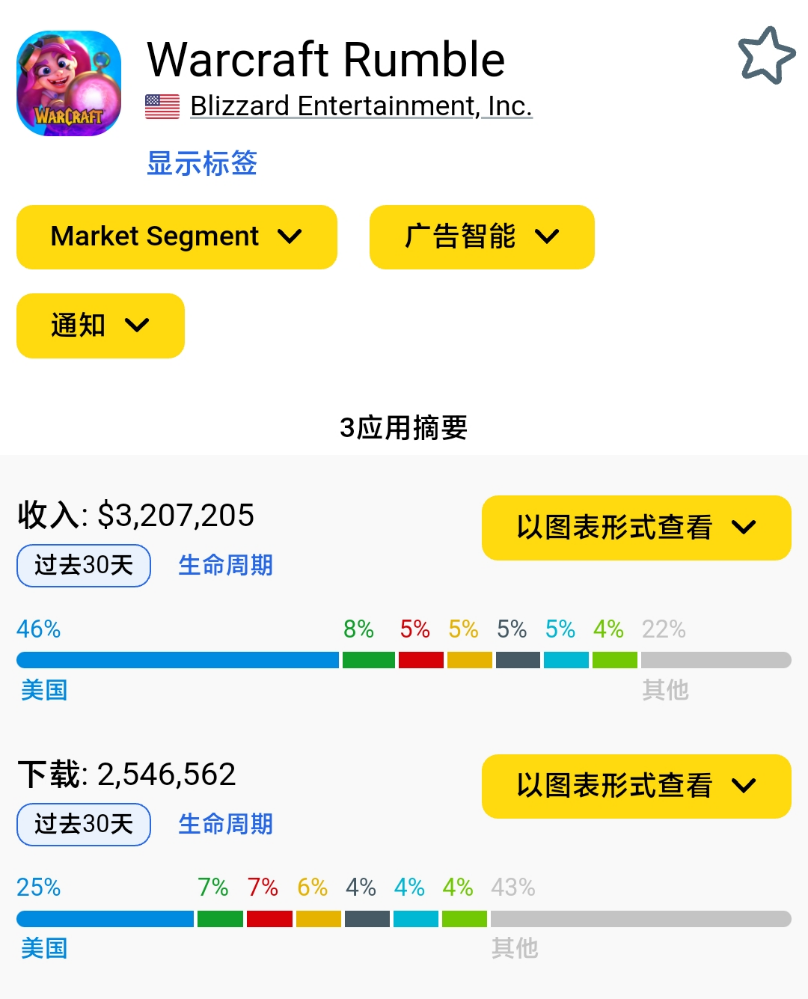 上线5天流水超2000万？暴雪这款手游去年曝光时曾被群嘲