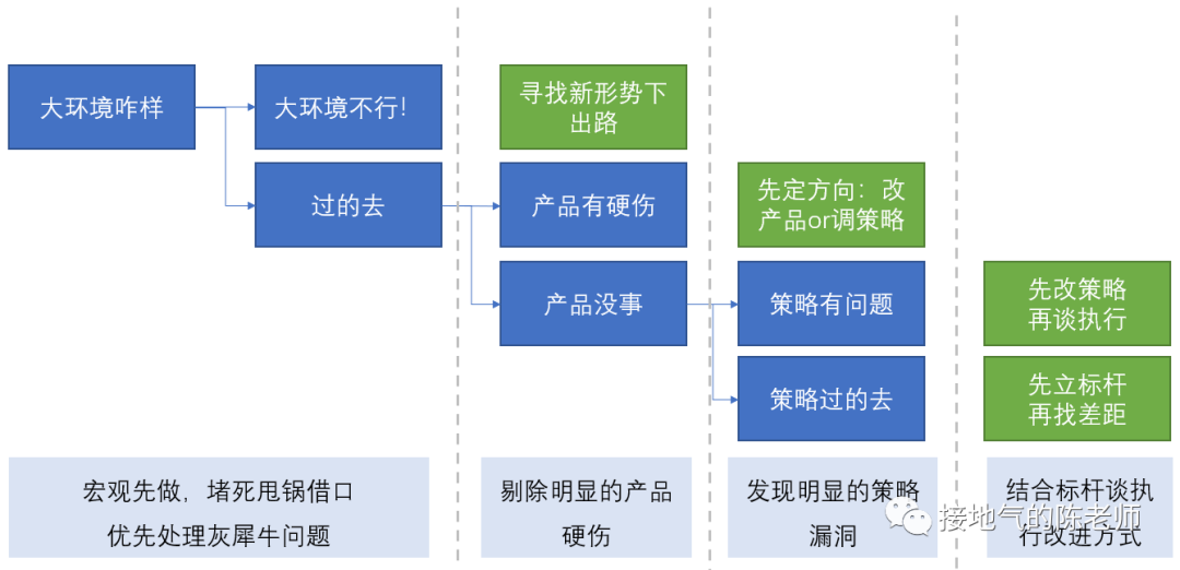 经营分析,如何洞察业务痛点