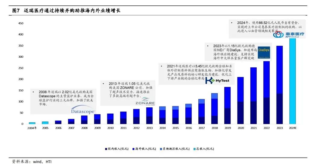 迈瑞医疗发布三季报,IVD业务高速增长或刚开始