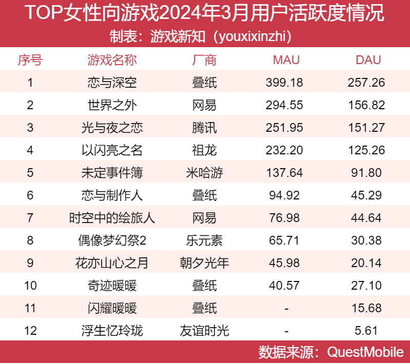 女性向赛道大洗牌,两款新游吃下65%市场