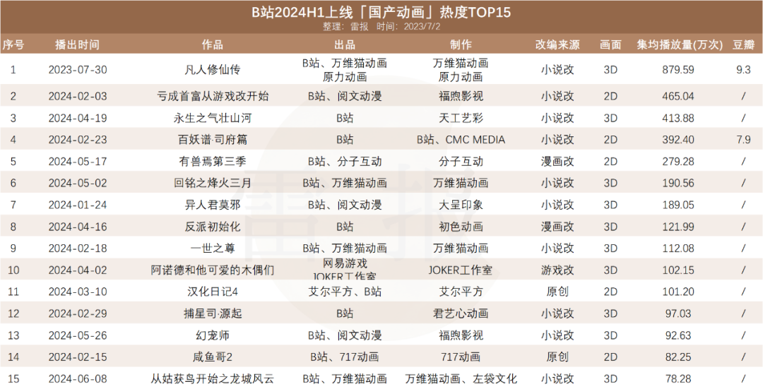 上半年,“优爱腾B”419亿元投内容,待播动画超百部|雷报