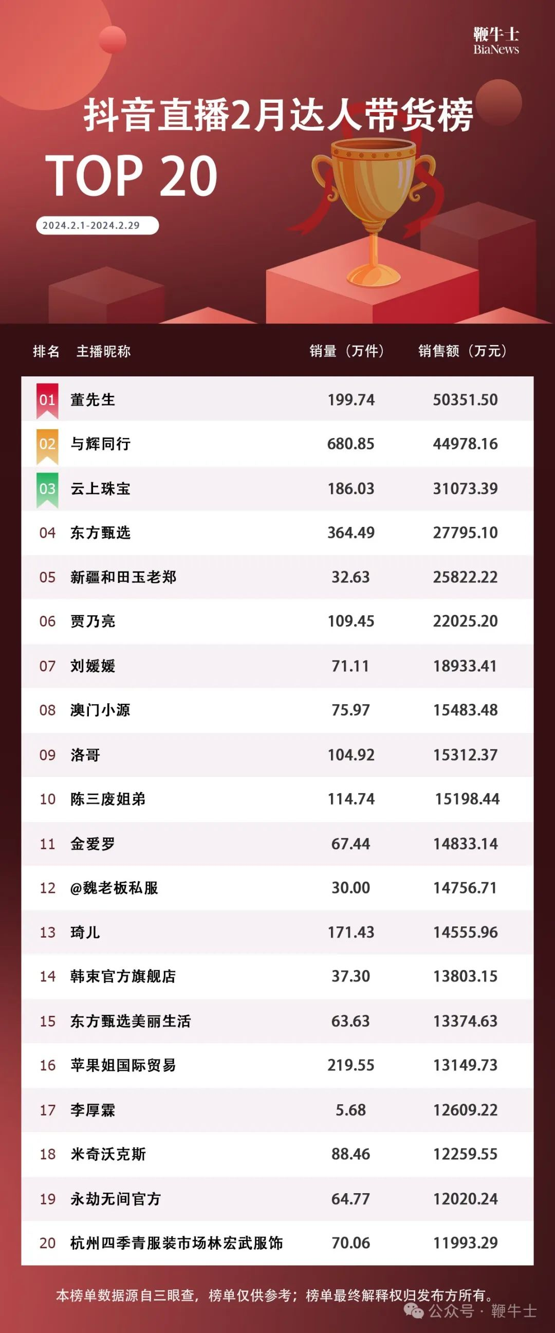 小杨哥，消失在直播间！
