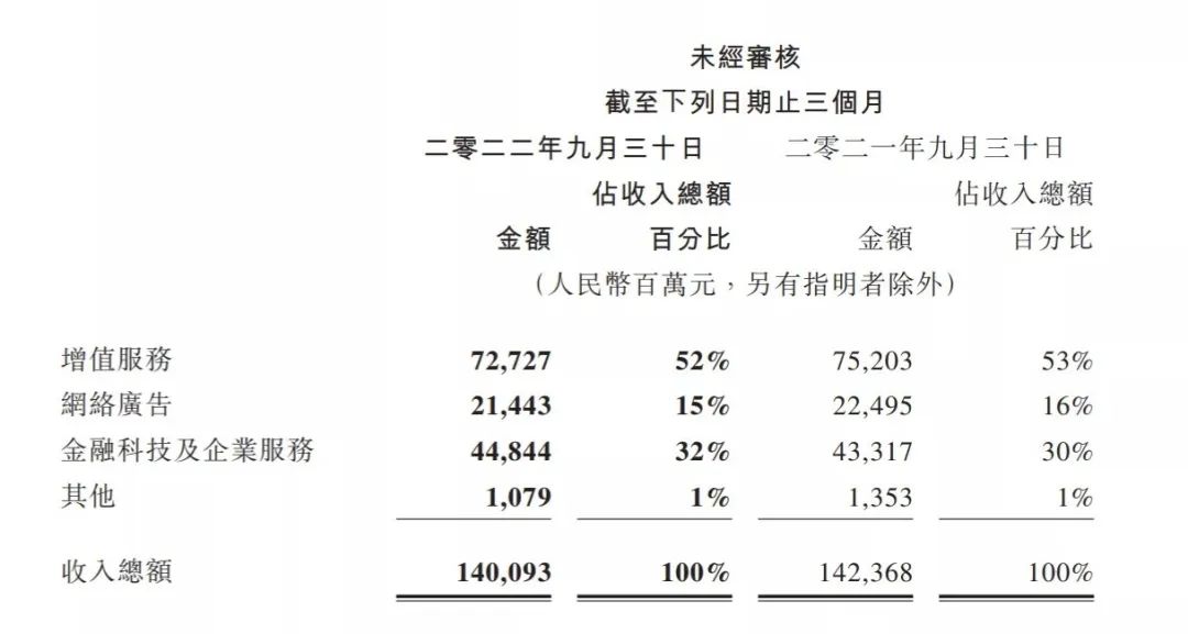 腾讯Q3财报强调“视频号广告需求强劲”,释放了哪些信号?