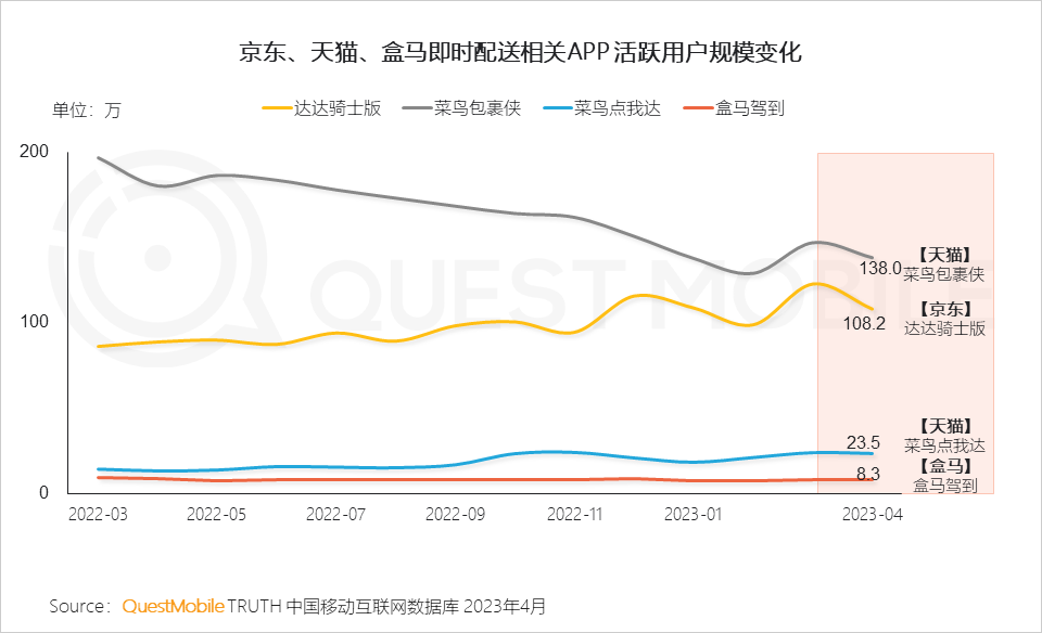 QuestMobile 2023年本地生活服务行业洞察:外卖用户2亿,“到家服务”战火燃起,京东、抖音、阿里系三方鏖战美团